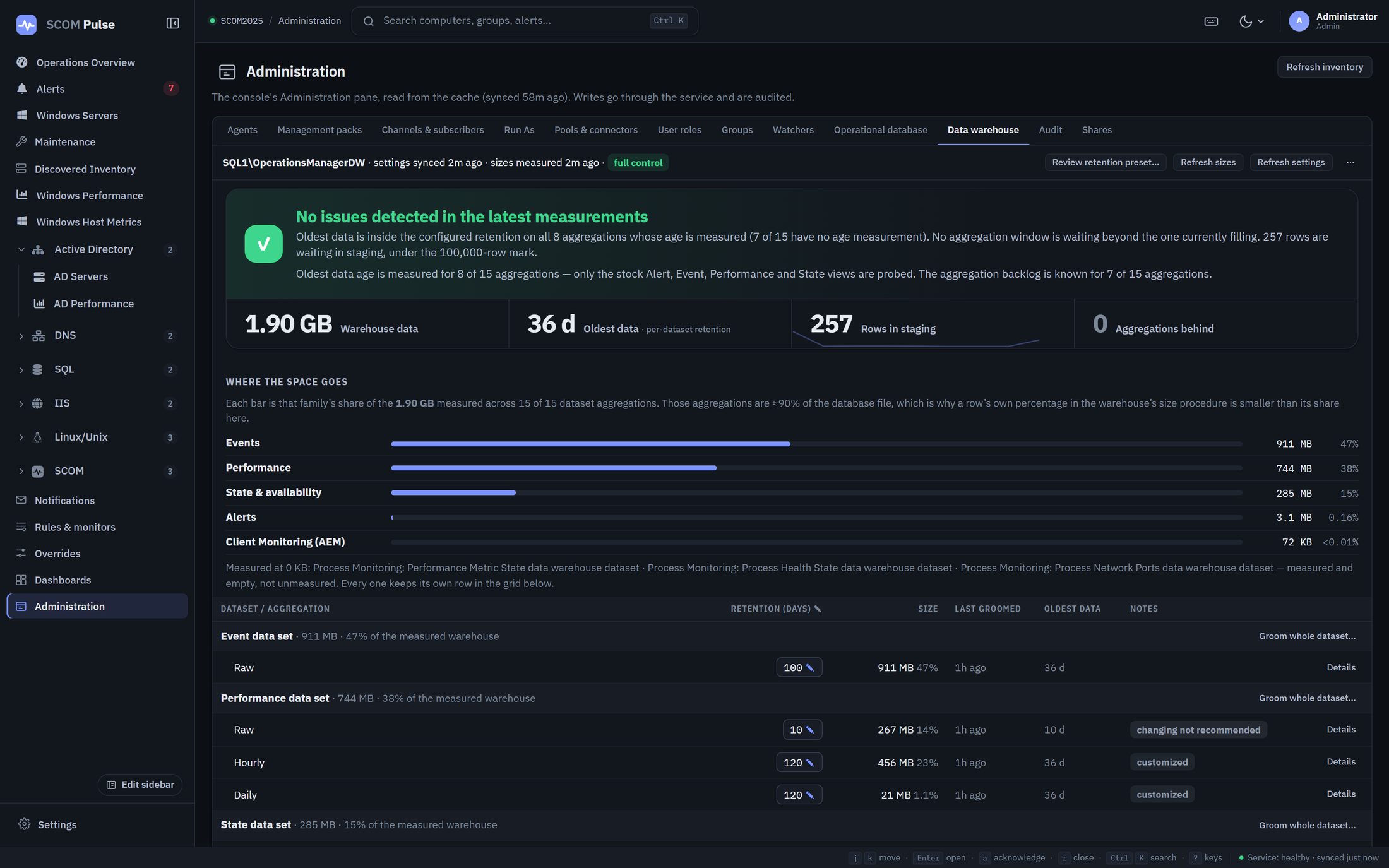 The Data warehouse tab under Administration in SCOM Pulse: a status banner reading no issues detected in the latest measurements; tiles for 1.90 GB of warehouse data, 36 days oldest data, 257 rows in staging and 0 aggregations behind; a where-the-space-goes chart by data family; and a table of datasets and aggregations with retention days, size, last groomed and oldest data.
