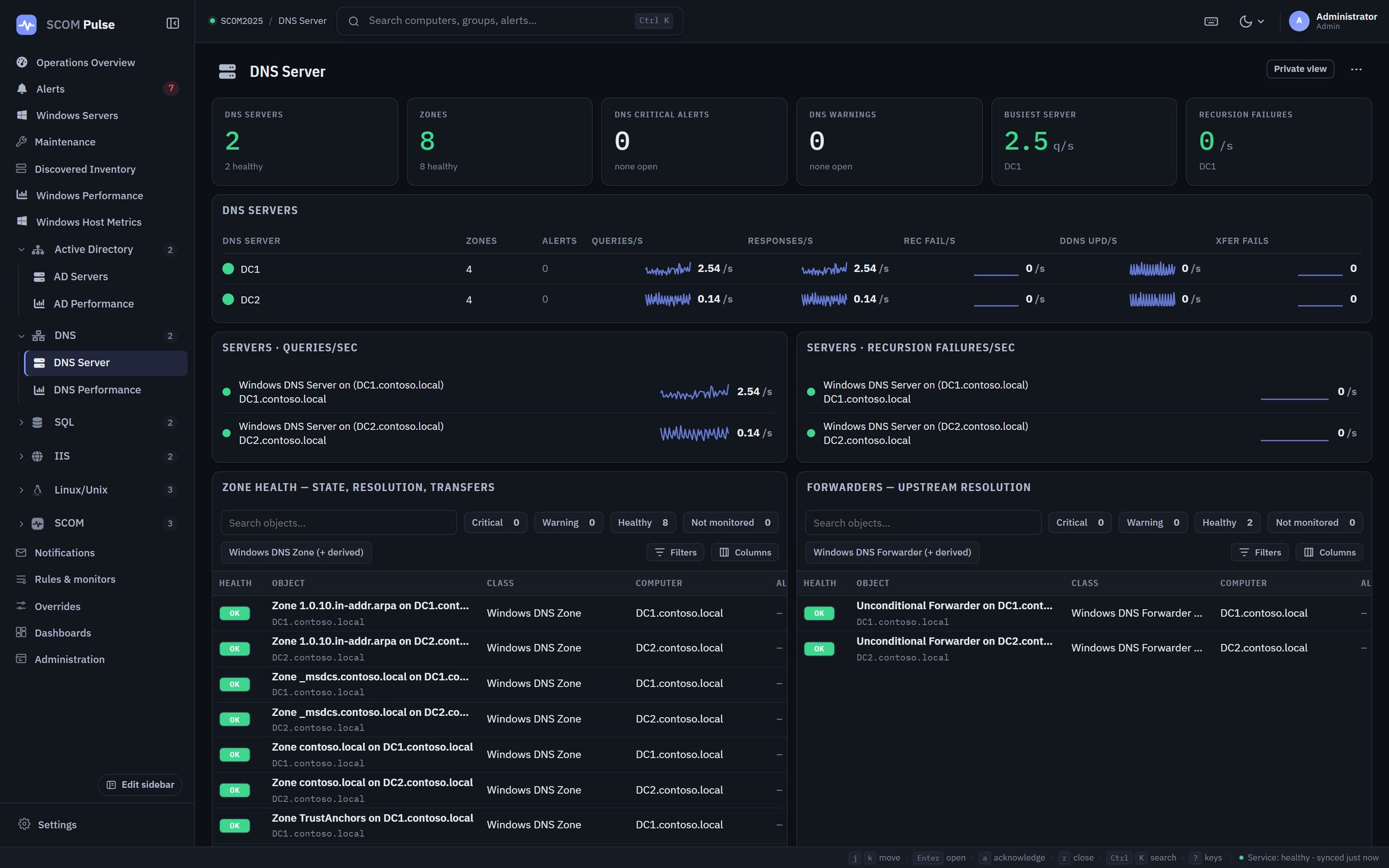 The SCOM Pulse DNS Server dashboard in dark mode: tiles for DNS servers, zones, critical alerts, warnings, busiest server and recursion failures; a table of DNS servers with zones, alerts, queries per second, responses per second, recursion failures, dynamic updates and transfer failures; charts of queries and recursion failures per server; and health lists of zones and forwarders.