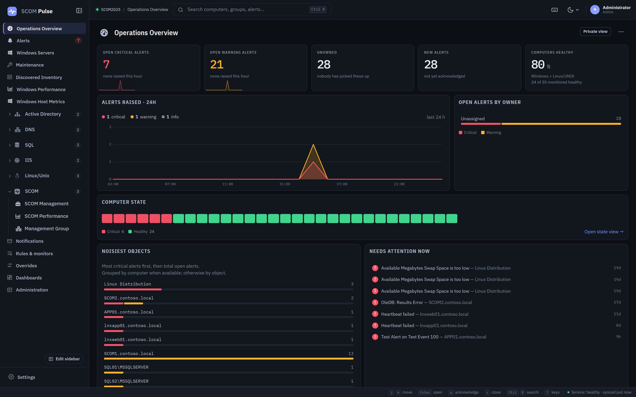 The SCOM Pulse Operations Overview dashboard: tiles for open critical alerts, open warning alerts, unowned alerts, new alerts and percentage of healthy computers, above a 24-hour alerts-raised chart, an alerts-by-owner bar, a computer state grid and a noisiest-objects list.